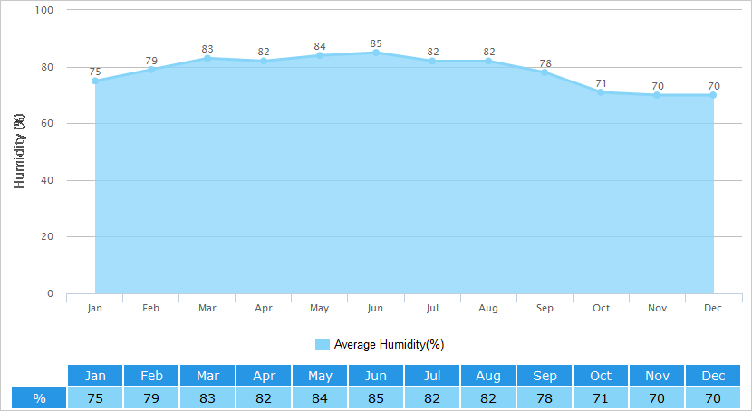 Average Humidity Graph for Xiamen