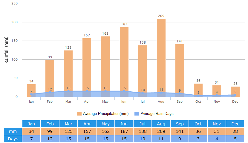 Average Rainfall Graph for Xiamen