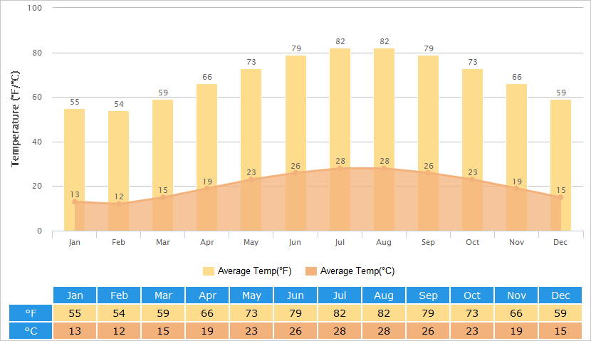 Phoenix Annual Weather Chart