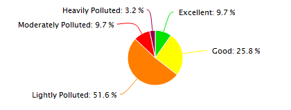 Xi'an Air Quality in December