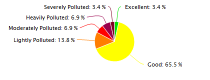 Xi'an Air Quality in February