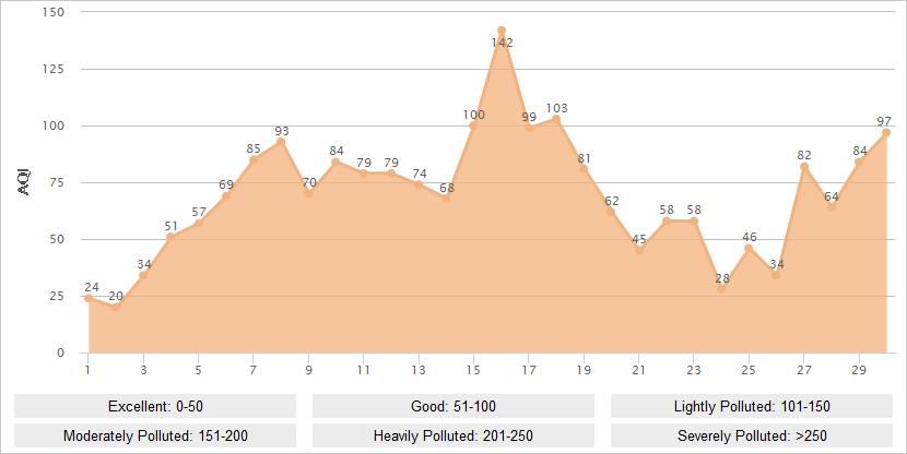 Xi'an AQI Graph in April