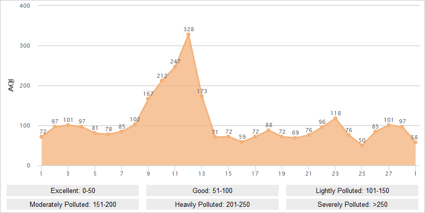 Xi'an AQI Graph in February