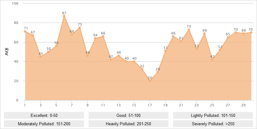 Xi'an AQI Graph in June