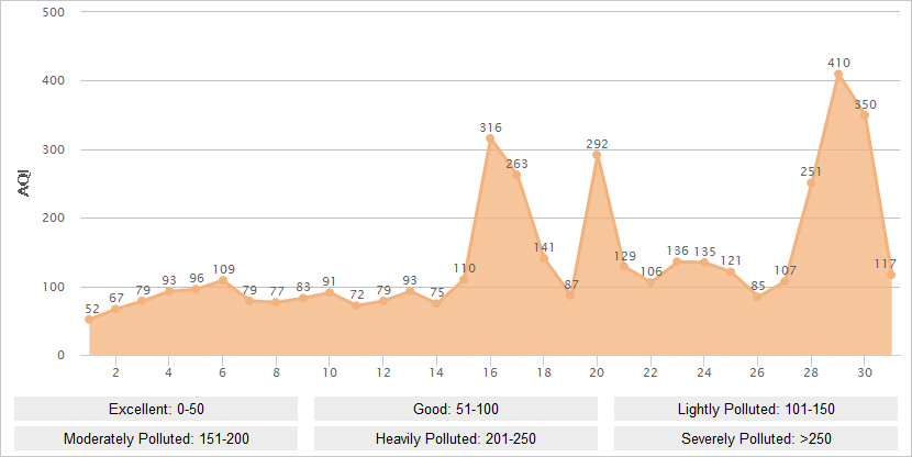 Xi'an AQI Graph in March