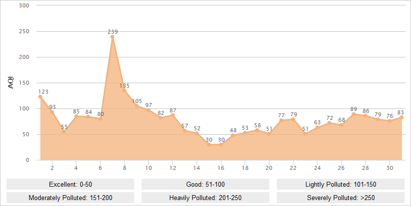 Xi'an AQI Graph in May