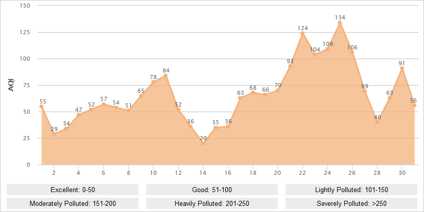 Xi'an AQI Graph in October