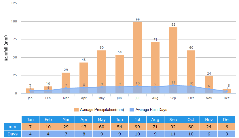 Average Rainfall Graph for Xi'an