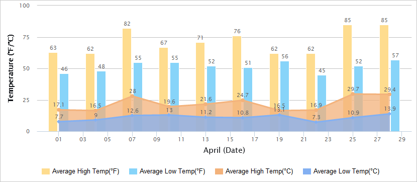 Temperatures Graph of Xi'an in April
