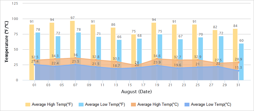 Temperatures Graph of Xi'an in August