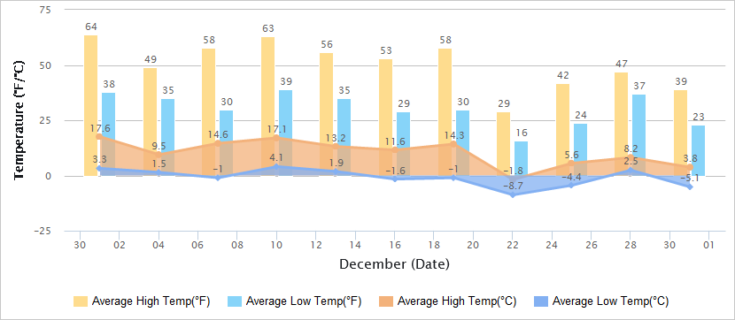 Temperatures Graph of Xi'an in December