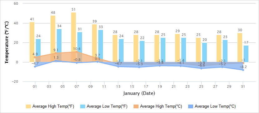 Temperatures Graph of Xi'an in January