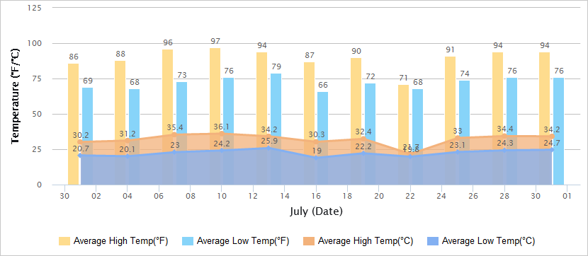 Temperatures Graph of Xi'an in July