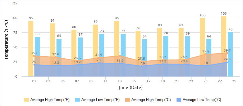 Temperatures Graph of Xi'an in June
