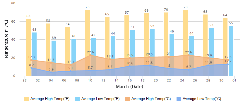 Temperatures Graph of Xi'an in March