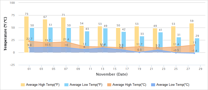 Temperatures Graph of Xi'an in November