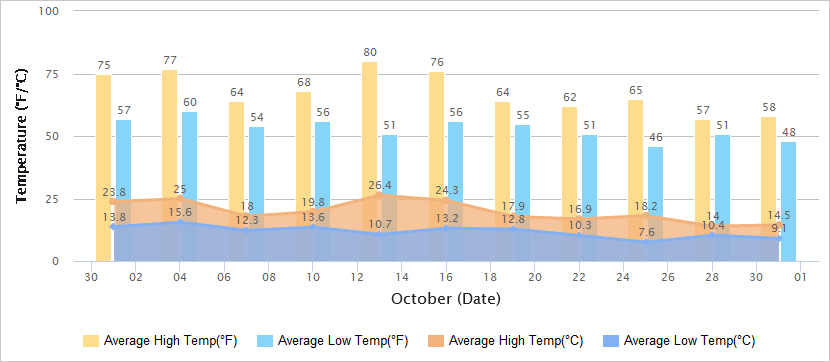 Temperatures Graph of Xi'an in October