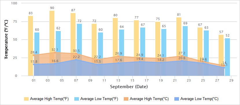 Temperatures Graph of Xi'an in September