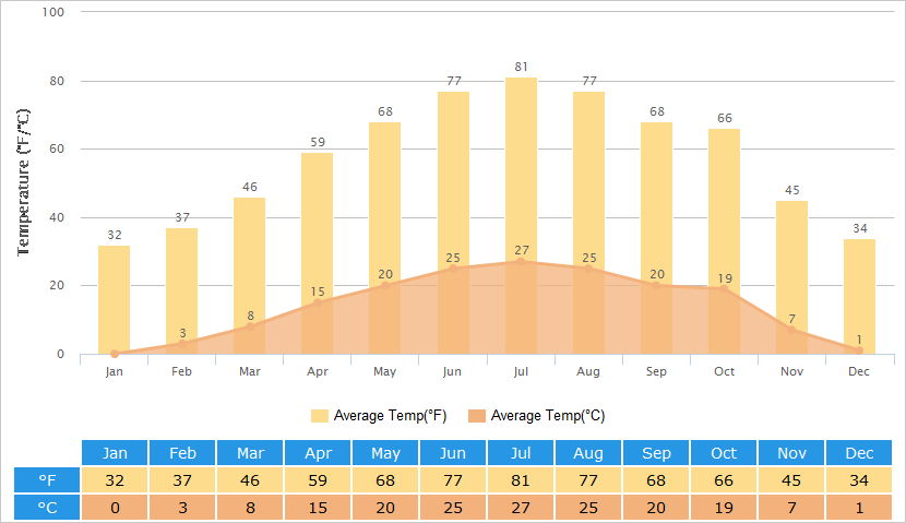 Average Temperatures Graph for Xi'an
