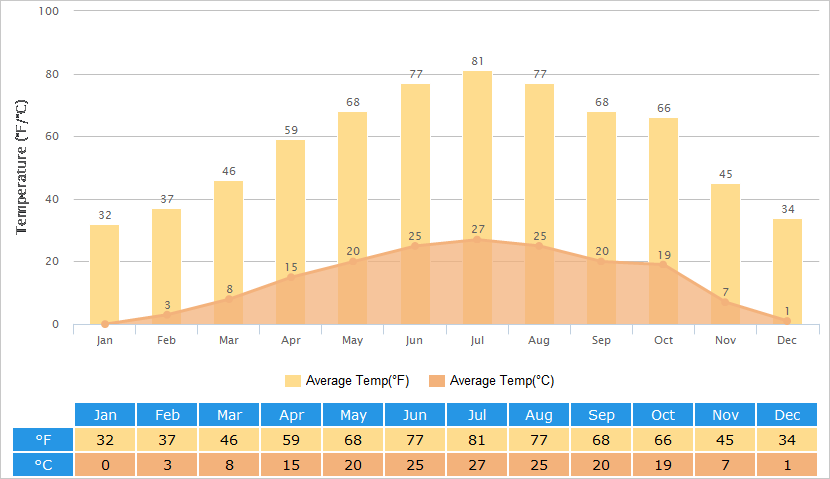 Army Weather Chart