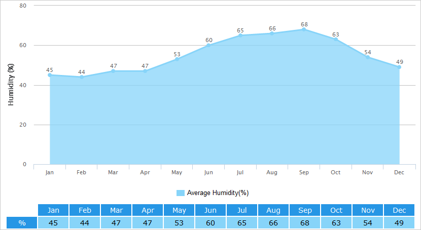 Average Humidity Graph for Xining