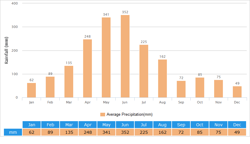 Average Rainfall Graph for Yangshuo