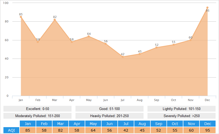 Average AQI(Air Quality Index) Graph for Yangzhou