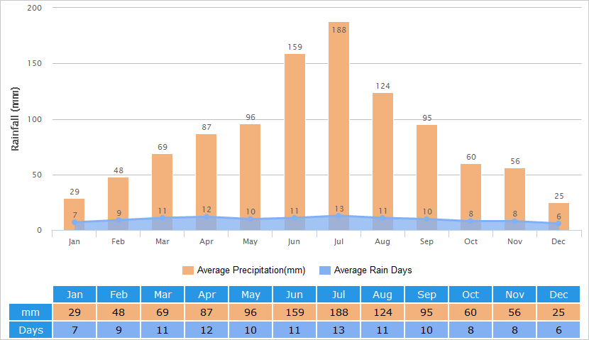 Average Rainfall Graph for Yangzhou