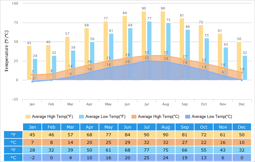 Average High/Low Temperatures Graph for Yangzhou