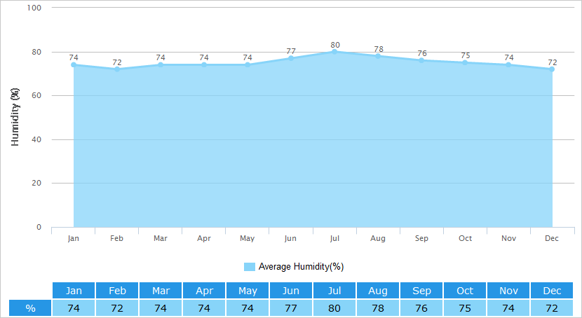 Average Humidity Graph for Yichang