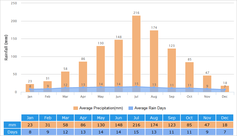 Average Rainfall Graph for Yichang