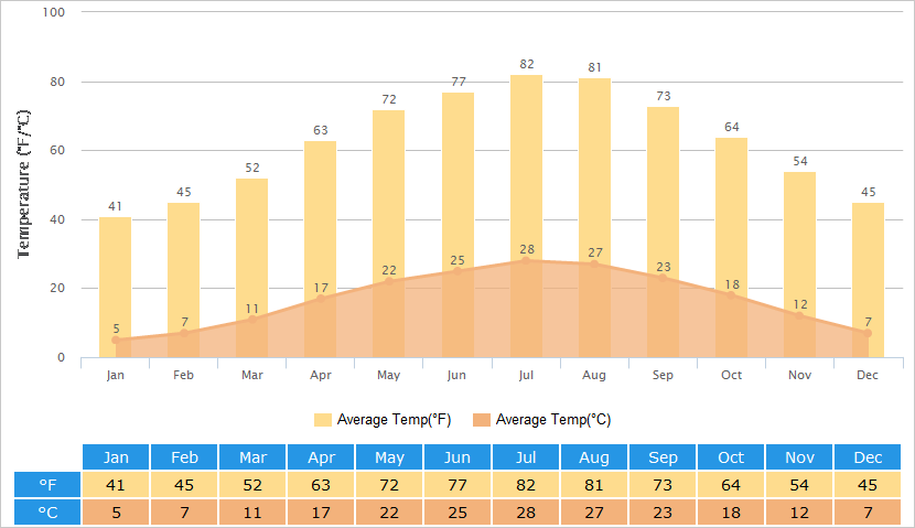 Average Temperatures Graph for Yichang