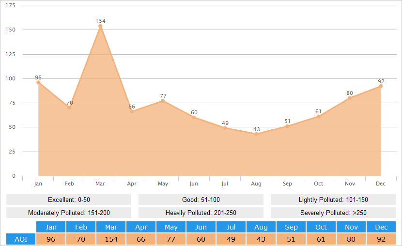 Average AQI(Air Quality Index) Graph for Yinchuan