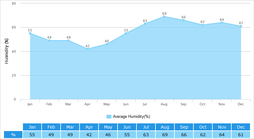 Average Humidity Graph for Yinchuan