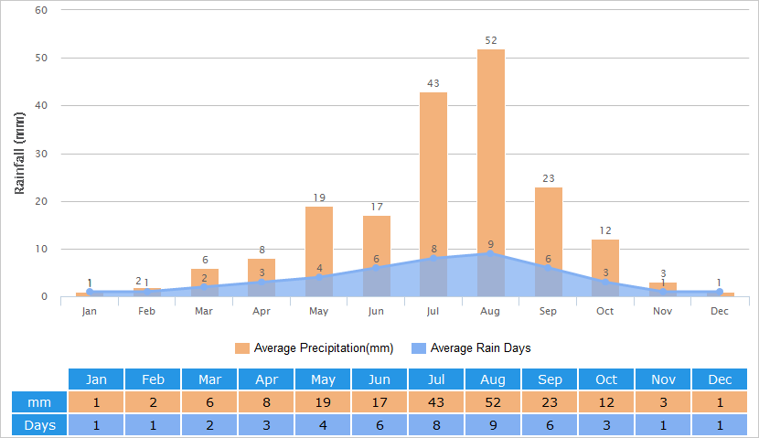 Average Rainfall Graph for Yinchuan