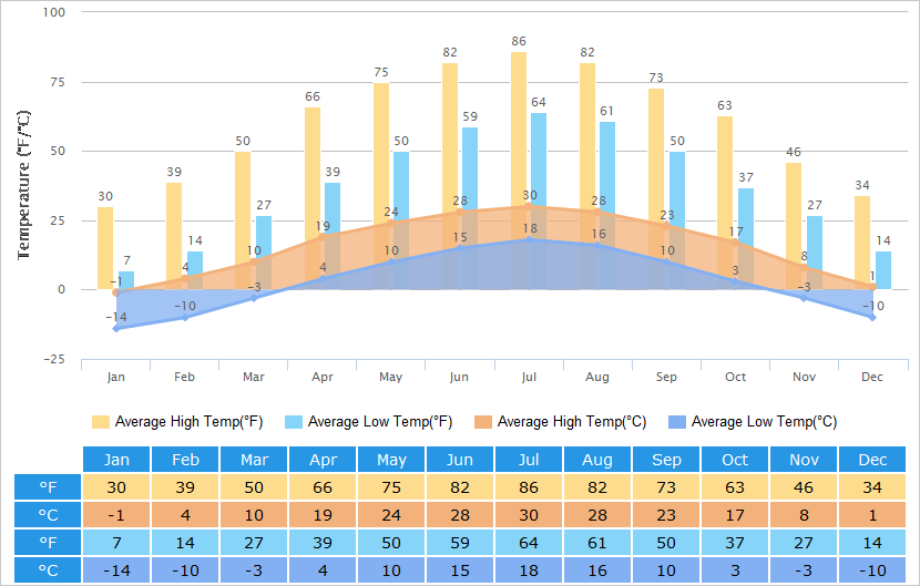 Average High/Low Temperatures Graph for Yinchuan