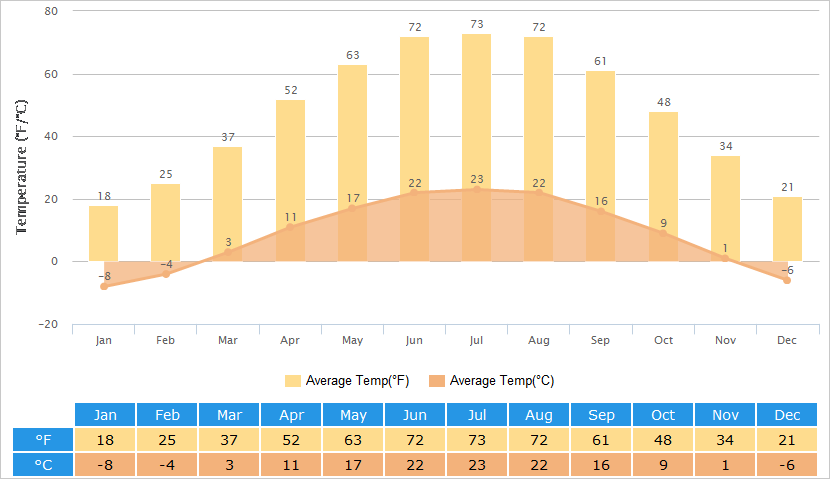 Average Temperatures Graph for Yinchuan