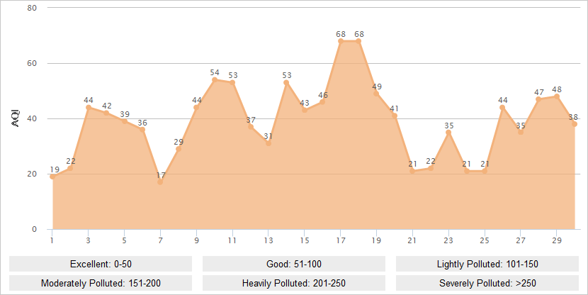 Zhangjiajie AQI Graph in April