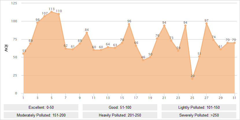 Zhangjiajie AQI Graph in January