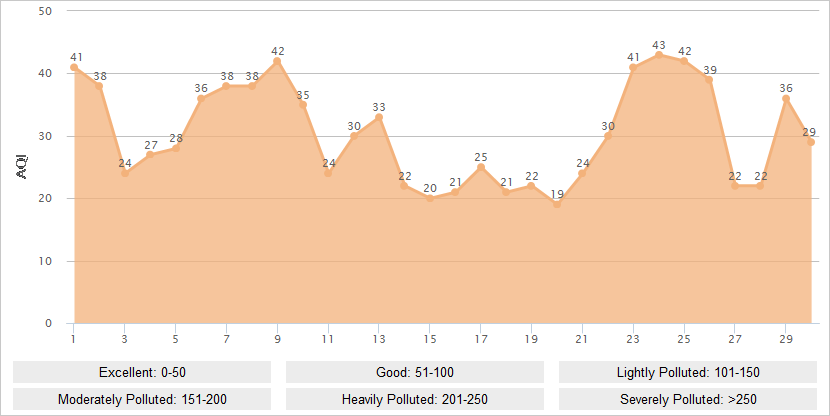 Zhangjiajie AQI Graph in June