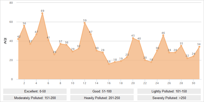 Zhangjiajie AQI Graph in May