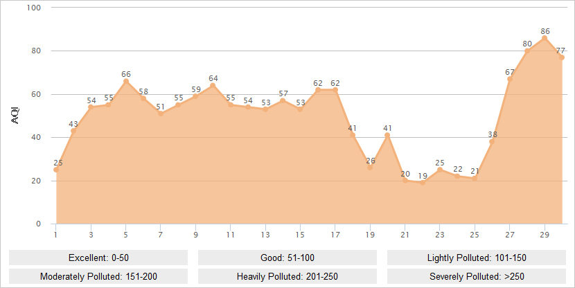 Zhangjiajie AQI Graph in November