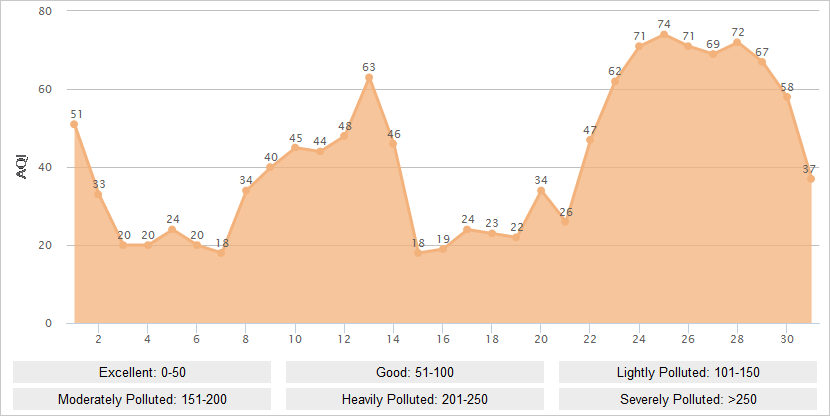 Zhangjiajie AQI Graph in October