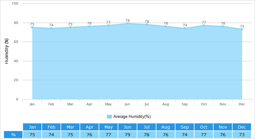 Average Humidity Graph for Zhangjiajie