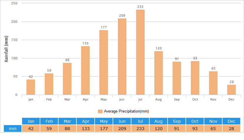 Average Rainfall Graph for Zhangjiajie