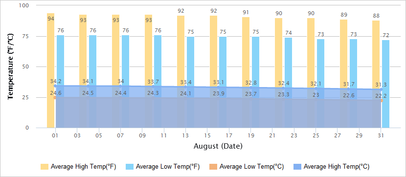 Temperatures Graph of Zhangjiajie in August