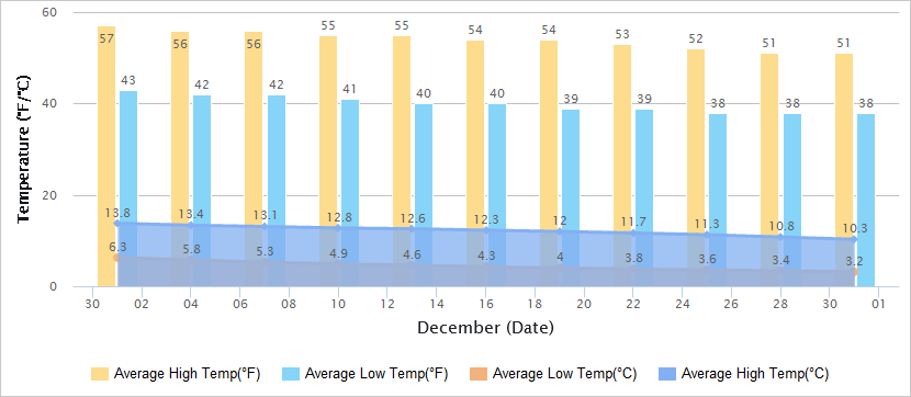 Temperatures Graph of Zhangjiajie in December