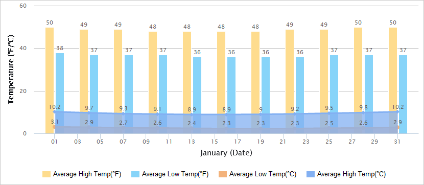 Temperatures Graph of Zhangjiajie in January