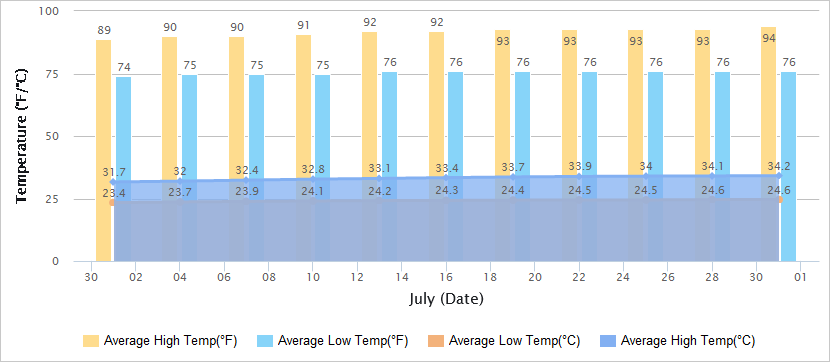 Temperatures Graph of Zhangjiajie in July