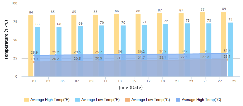 Temperatures Graph of Zhangjiajie in June